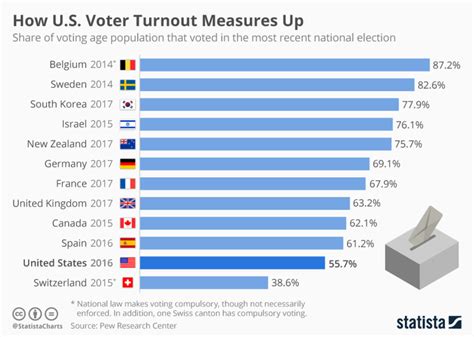 which country has the highest voter turnout